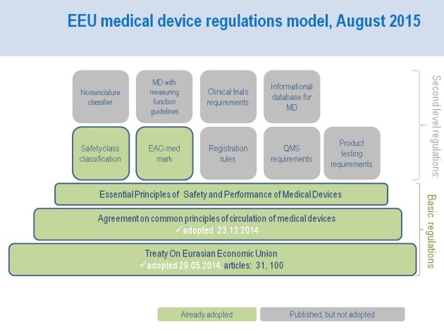 EEU regulations MD